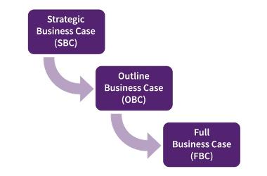 Figure 3: Key business case stages  